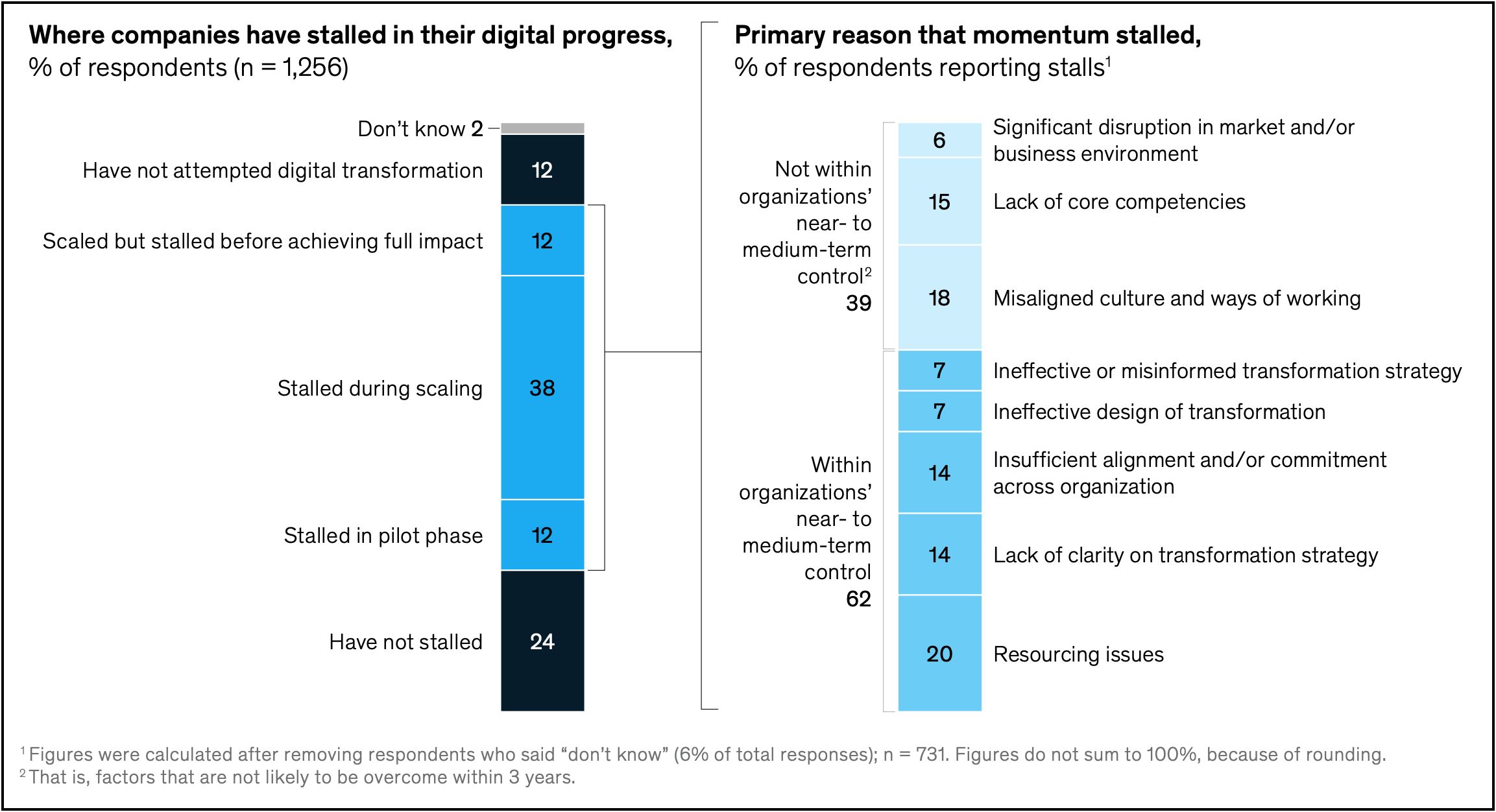 "How to restart your stalled digital transformation", McKinsey Digital, March 2020