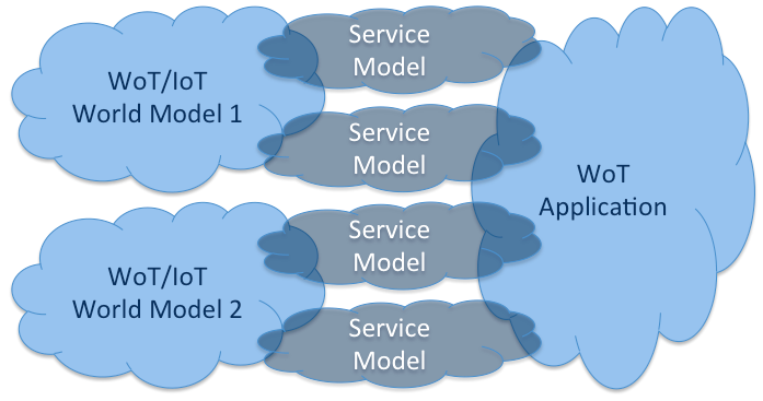 wot-service-model.png