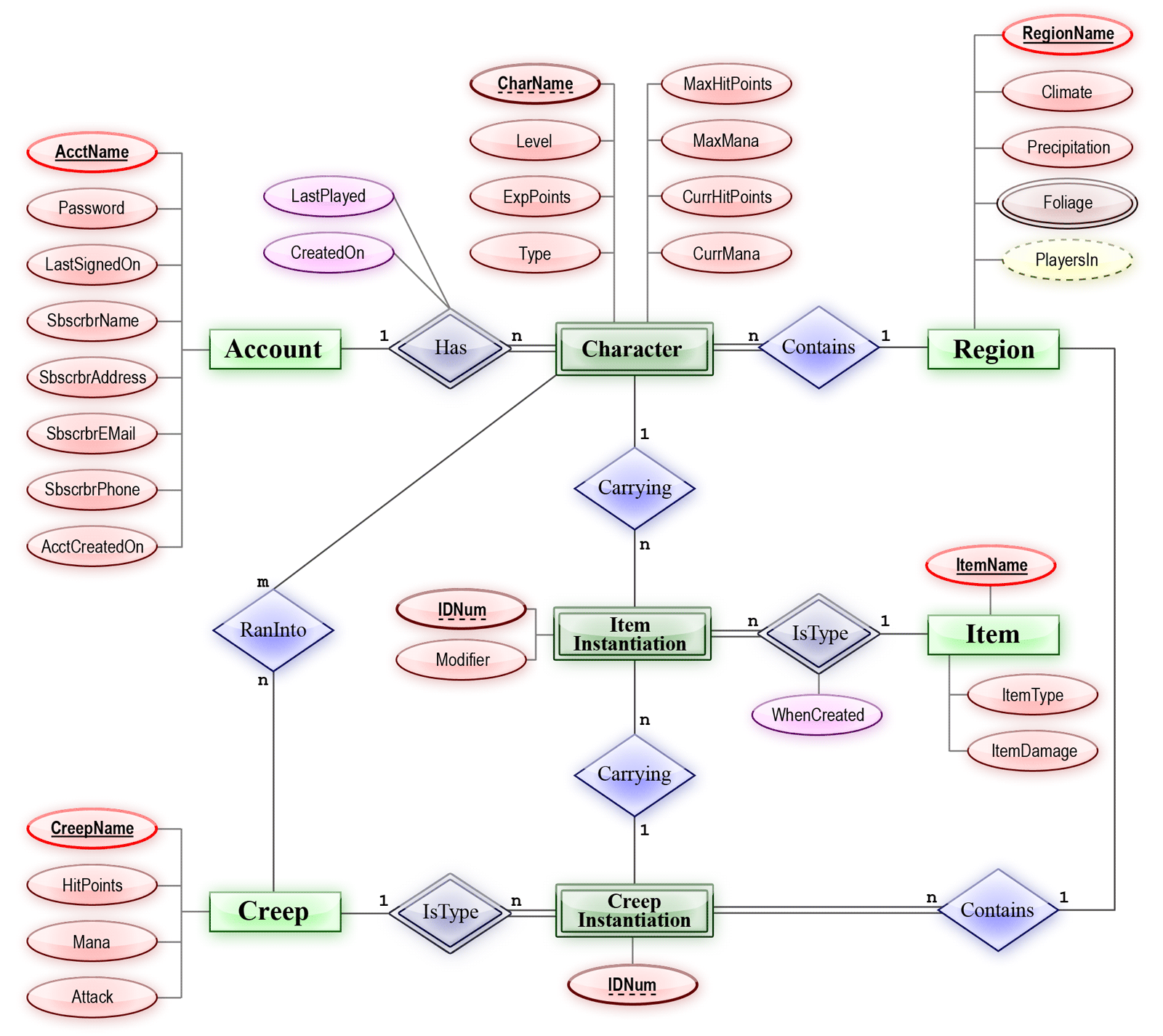 Wikipedia: Entity-Relationship Model