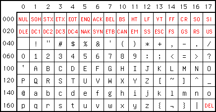 ASCII 1965