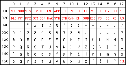 ASCII 1967