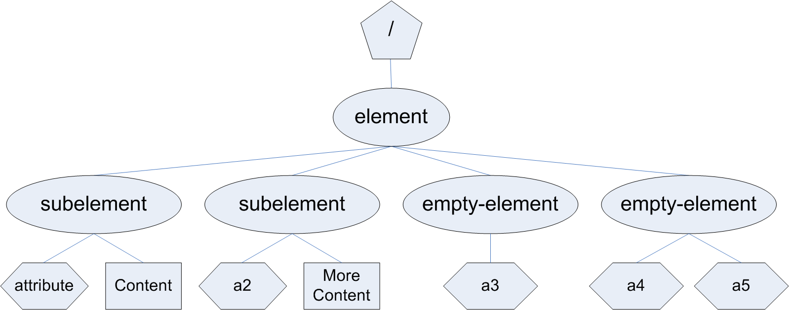 XML document tree