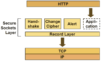 HTTP and SSL
