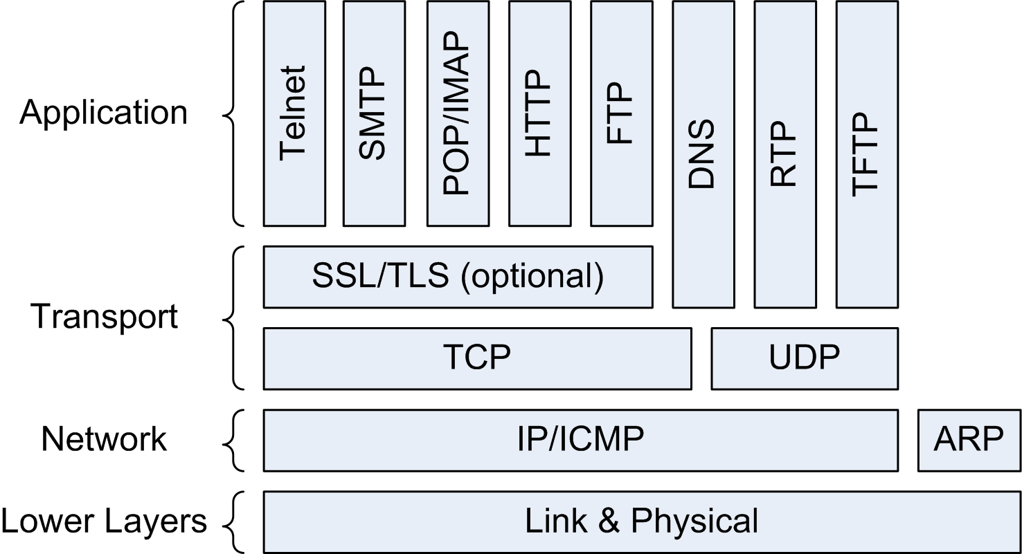 Internet Protocol Layers