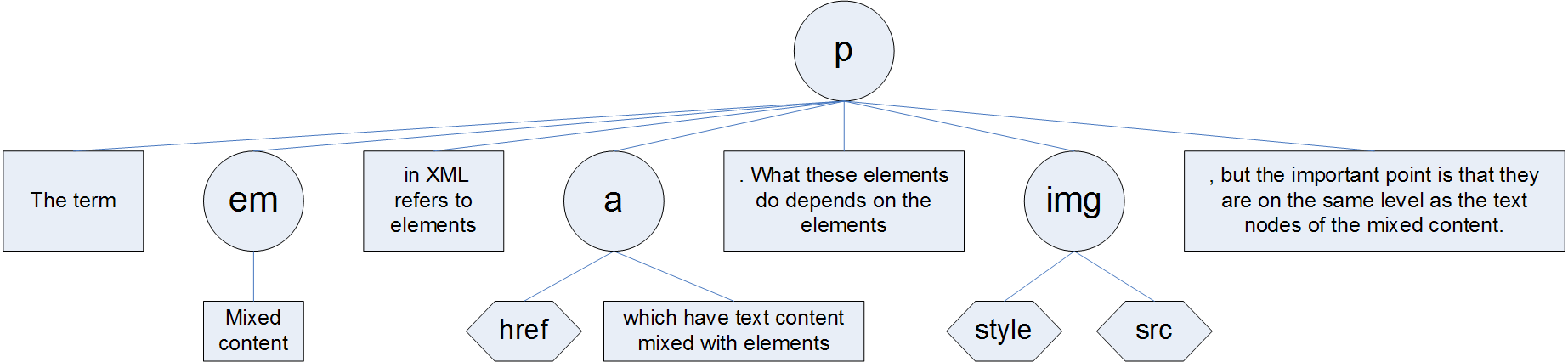 XML tree for mixed content