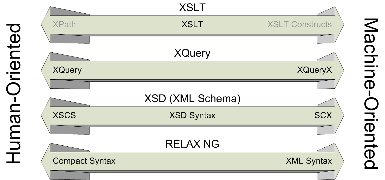 xml-technology-syntaxes.png