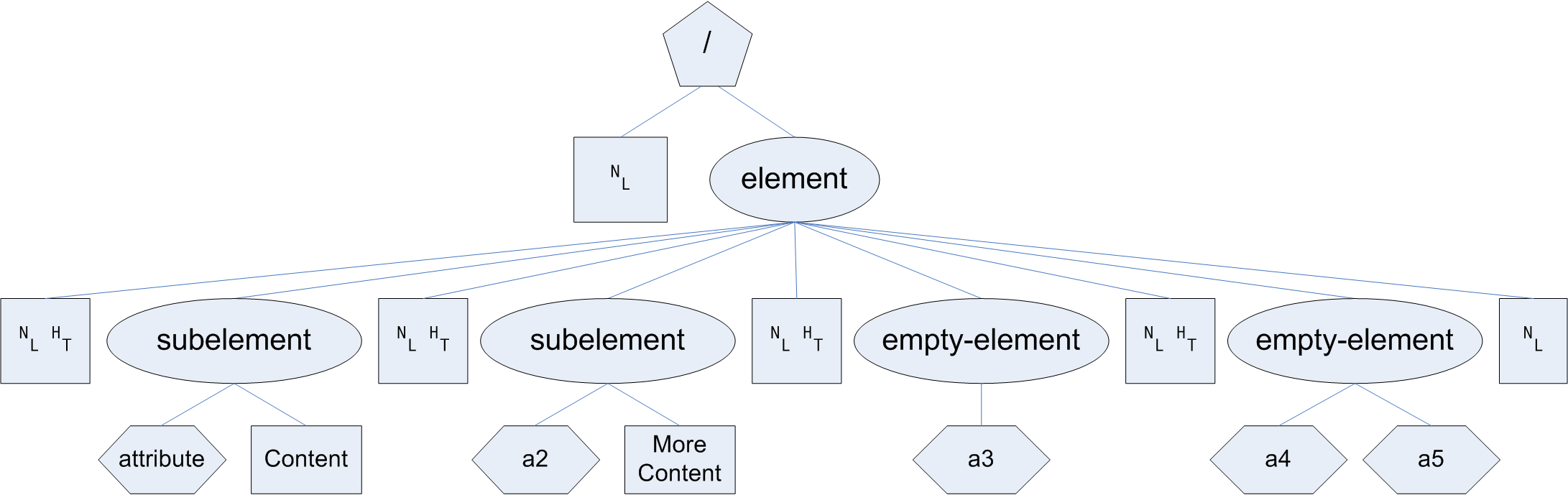 XML tree with whitespace text nodes