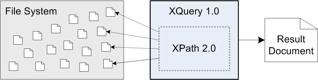File-based XQuery Processing