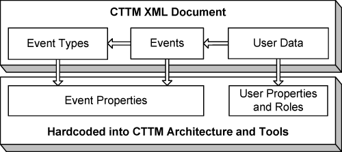 CTTM XML Document