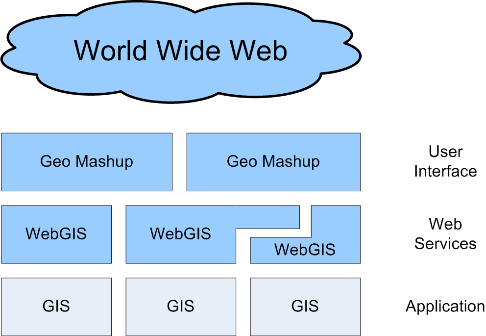 WebGIS as Web Services