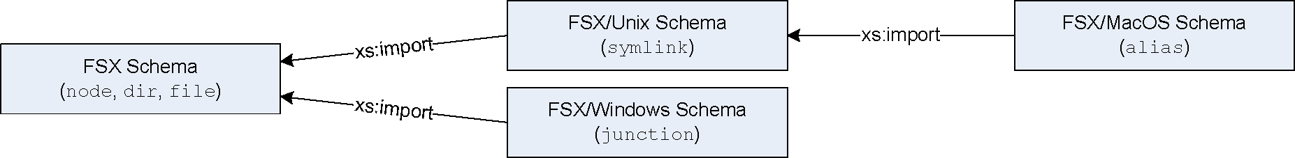 Import Structure of FSX Schemas