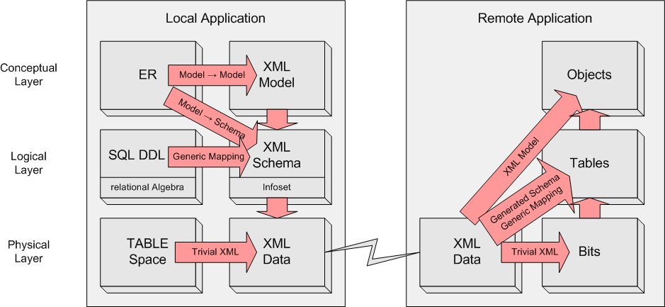 Überblick 'XML als Abbildung von Konzepten'